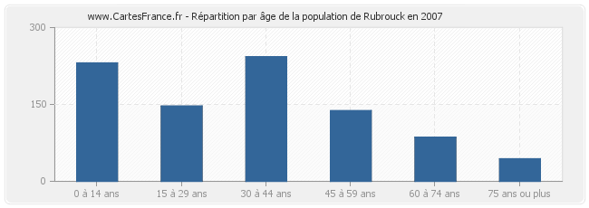 Répartition par âge de la population de Rubrouck en 2007