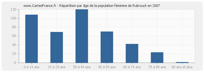 Répartition par âge de la population féminine de Rubrouck en 2007