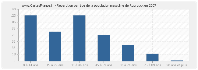Répartition par âge de la population masculine de Rubrouck en 2007