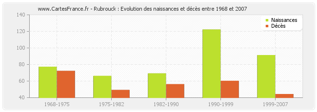 Rubrouck : Evolution des naissances et décès entre 1968 et 2007