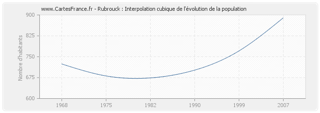 Rubrouck : Interpolation cubique de l'évolution de la population