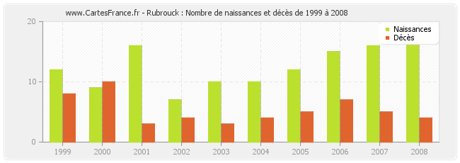 Rubrouck : Nombre de naissances et décès de 1999 à 2008
