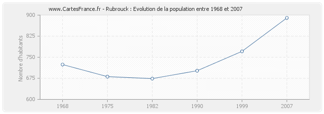 Population Rubrouck