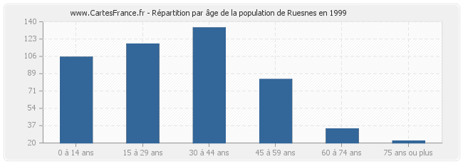 Répartition par âge de la population de Ruesnes en 1999