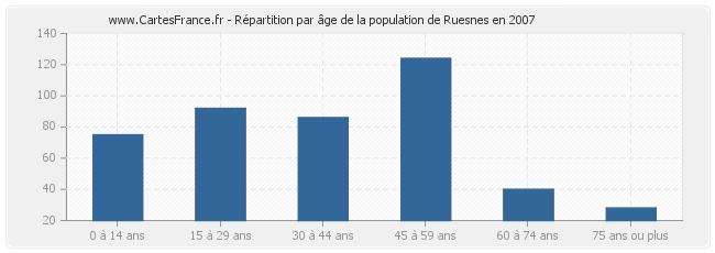 Répartition par âge de la population de Ruesnes en 2007