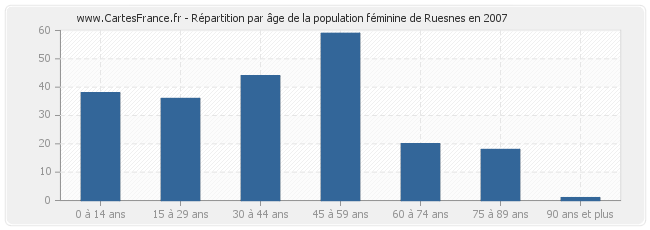 Répartition par âge de la population féminine de Ruesnes en 2007