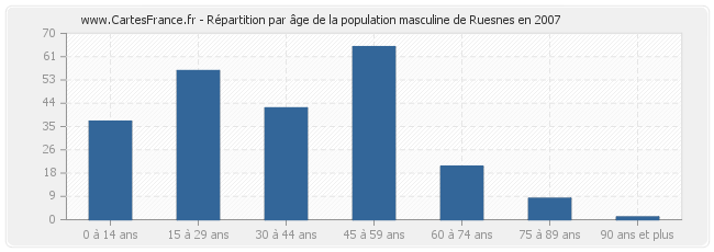 Répartition par âge de la population masculine de Ruesnes en 2007