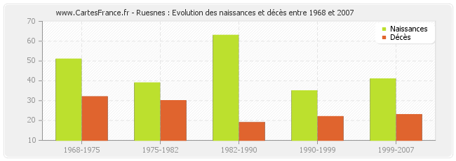Ruesnes : Evolution des naissances et décès entre 1968 et 2007