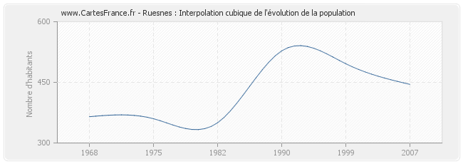 Ruesnes : Interpolation cubique de l'évolution de la population