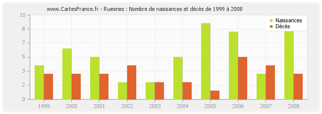 Ruesnes : Nombre de naissances et décès de 1999 à 2008