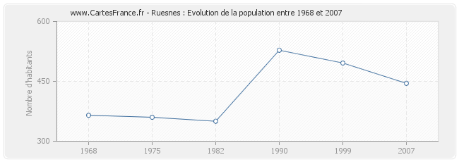 Population Ruesnes