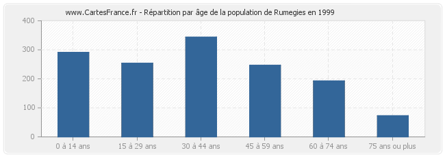 Répartition par âge de la population de Rumegies en 1999