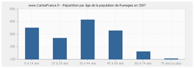 Répartition par âge de la population de Rumegies en 2007