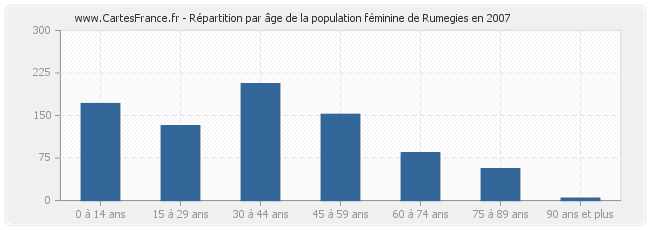 Répartition par âge de la population féminine de Rumegies en 2007