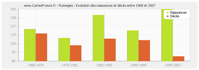 Rumegies : Evolution des naissances et décès entre 1968 et 2007