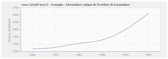 Rumegies : Interpolation cubique de l'évolution de la population