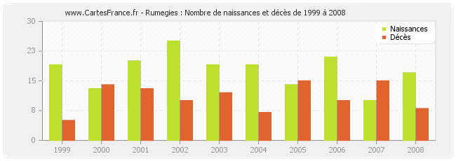 Rumegies : Nombre de naissances et décès de 1999 à 2008