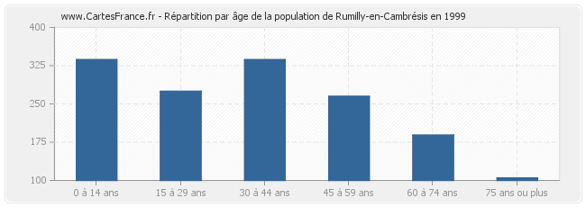 Répartition par âge de la population de Rumilly-en-Cambrésis en 1999