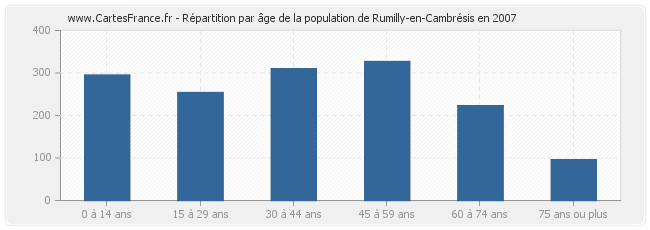 Répartition par âge de la population de Rumilly-en-Cambrésis en 2007