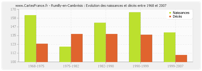 Rumilly-en-Cambrésis : Evolution des naissances et décès entre 1968 et 2007