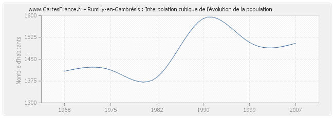 Rumilly-en-Cambrésis : Interpolation cubique de l'évolution de la population
