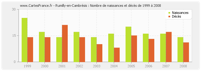 Rumilly-en-Cambrésis : Nombre de naissances et décès de 1999 à 2008