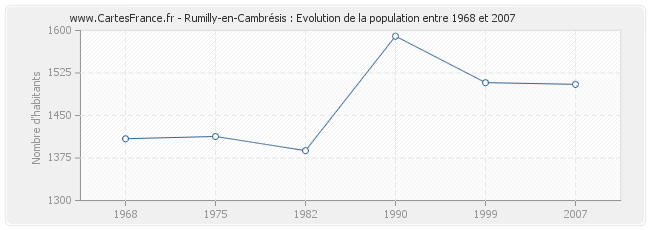 Population Rumilly-en-Cambrésis
