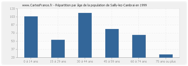 Répartition par âge de la population de Sailly-lez-Cambrai en 1999