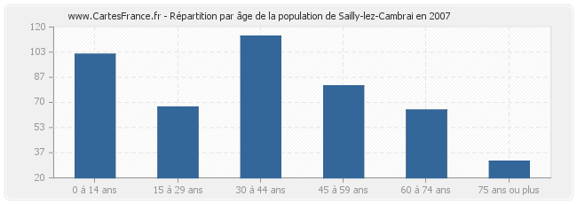 Répartition par âge de la population de Sailly-lez-Cambrai en 2007