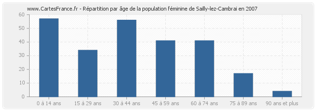 Répartition par âge de la population féminine de Sailly-lez-Cambrai en 2007