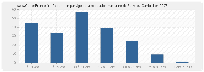 Répartition par âge de la population masculine de Sailly-lez-Cambrai en 2007