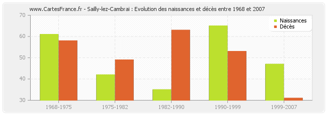 Sailly-lez-Cambrai : Evolution des naissances et décès entre 1968 et 2007