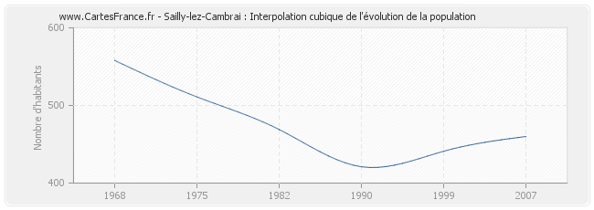 Sailly-lez-Cambrai : Interpolation cubique de l'évolution de la population