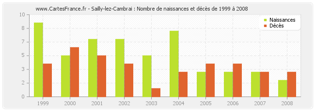 Sailly-lez-Cambrai : Nombre de naissances et décès de 1999 à 2008