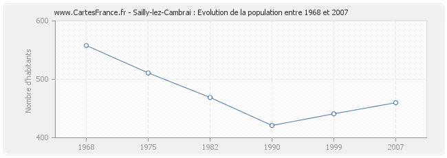 Population Sailly-lez-Cambrai