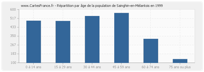 Répartition par âge de la population de Sainghin-en-Mélantois en 1999