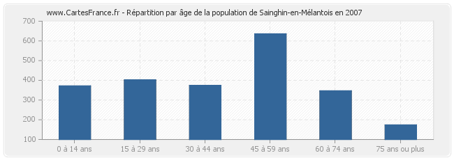 Répartition par âge de la population de Sainghin-en-Mélantois en 2007