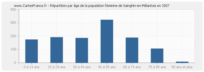 Répartition par âge de la population féminine de Sainghin-en-Mélantois en 2007