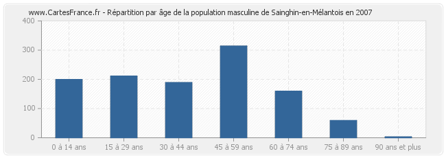 Répartition par âge de la population masculine de Sainghin-en-Mélantois en 2007