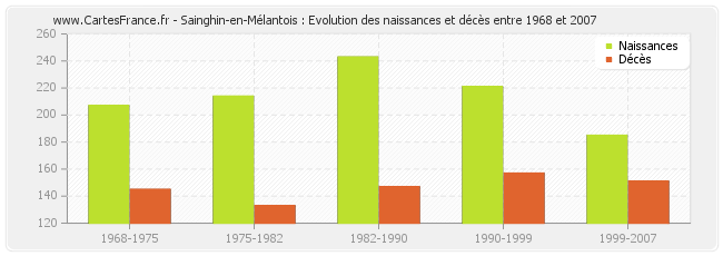 Sainghin-en-Mélantois : Evolution des naissances et décès entre 1968 et 2007