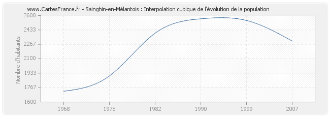Sainghin-en-Mélantois : Interpolation cubique de l'évolution de la population