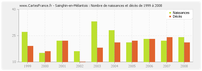 Sainghin-en-Mélantois : Nombre de naissances et décès de 1999 à 2008