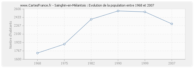 Population Sainghin-en-Mélantois