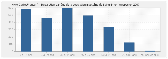 Répartition par âge de la population masculine de Sainghin-en-Weppes en 2007