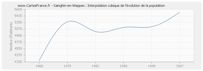Sainghin-en-Weppes : Interpolation cubique de l'évolution de la population