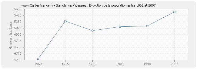 Population Sainghin-en-Weppes