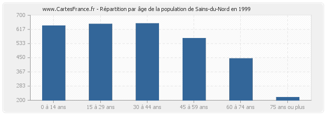 Répartition par âge de la population de Sains-du-Nord en 1999