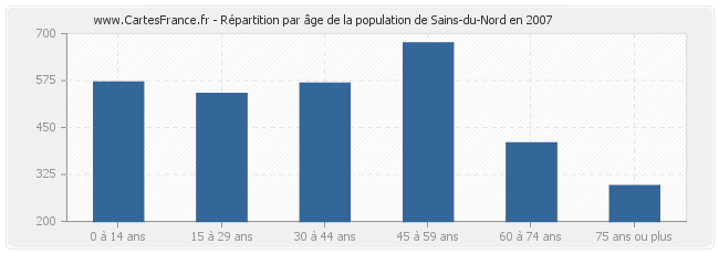 Répartition par âge de la population de Sains-du-Nord en 2007