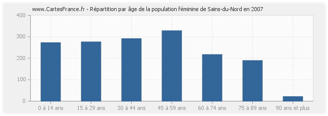 Répartition par âge de la population féminine de Sains-du-Nord en 2007