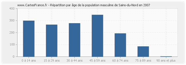 Répartition par âge de la population masculine de Sains-du-Nord en 2007